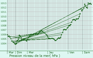 Graphe de la pression atmosphrique prvue pour Kleinbettingen