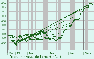 Graphe de la pression atmosphrique prvue pour Bissen