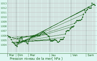 Graphe de la pression atmosphrique prvue pour Michelbouch