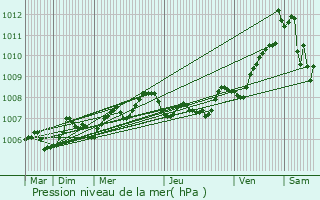 Graphe de la pression atmosphrique prvue pour Berson