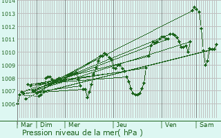 Graphe de la pression atmosphrique prvue pour Espalion