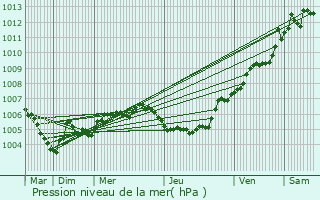 Graphe de la pression atmosphrique prvue pour Aspelt