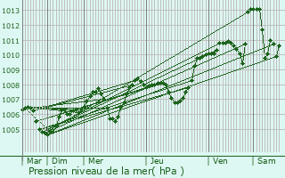 Graphe de la pression atmosphrique prvue pour Saint-Romain-d