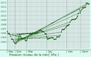 Graphe de la pression atmosphrique prvue pour Niederberg