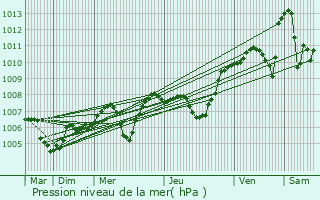 Graphe de la pression atmosphrique prvue pour Mauves