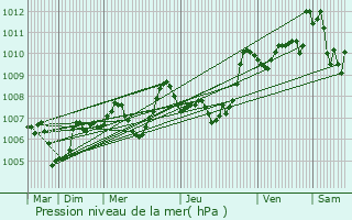 Graphe de la pression atmosphrique prvue pour Sigean