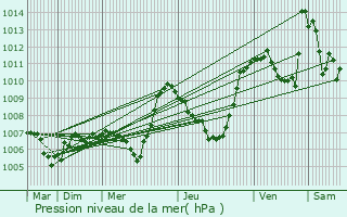 Graphe de la pression atmosphrique prvue pour Chanac