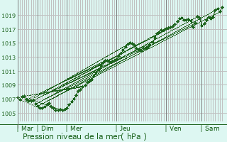 Graphe de la pression atmosphrique prvue pour Flines-Lez-Raches