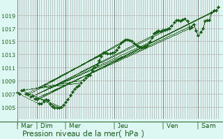 Graphe de la pression atmosphrique prvue pour Sombreffe