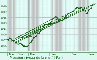 Graphe de la pression atmosphrique prvue pour Hove