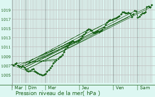 Graphe de la pression atmosphrique prvue pour Baisieux