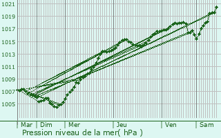 Graphe de la pression atmosphrique prvue pour Rouvroy