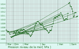 Graphe de la pression atmosphrique prvue pour Mazan-l