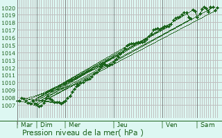 Graphe de la pression atmosphrique prvue pour Dieppe