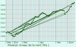 Graphe de la pression atmosphrique prvue pour Rombas