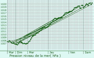 Graphe de la pression atmosphrique prvue pour Eu