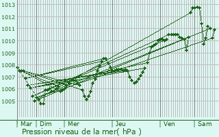Graphe de la pression atmosphrique prvue pour Uzer