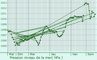 Graphe de la pression atmosphrique prvue pour Sanilhac