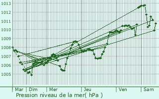 Graphe de la pression atmosphrique prvue pour Saint-Pons