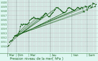 Graphe de la pression atmosphrique prvue pour Lesparre-Mdoc