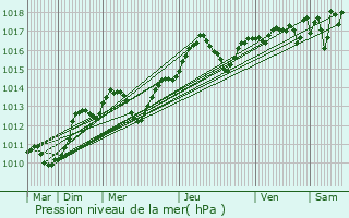 Graphe de la pression atmosphrique prvue pour Saint-Chamas