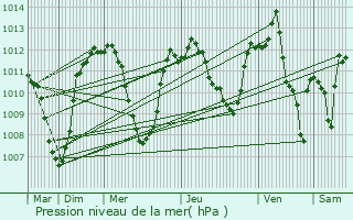 Graphe de la pression atmosphrique prvue pour vila