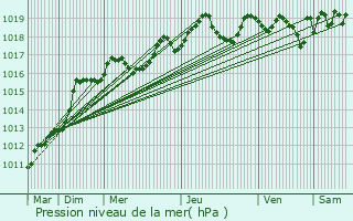 Graphe de la pression atmosphrique prvue pour Floirac