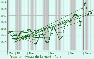 Graphe de la pression atmosphrique prvue pour Cesano