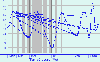 Graphique des tempratures prvues pour Montsrs