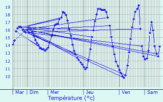 Graphique des tempratures prvues pour Fches-Thumesnil