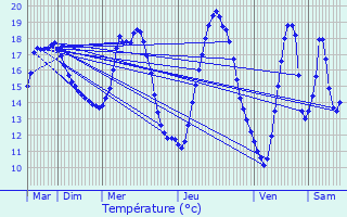 Graphique des tempratures prvues pour Wetteren