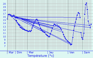 Graphique des tempratures prvues pour Voiron