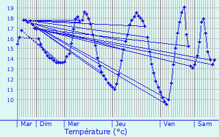 Graphique des tempratures prvues pour Waarschoot