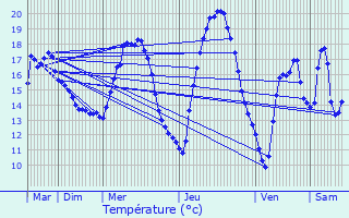 Graphique des tempratures prvues pour Flmalle