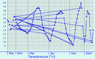 Graphique des tempratures prvues pour Montataire