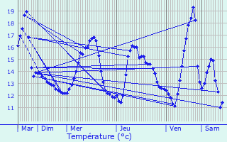 Graphique des tempratures prvues pour Bohain-en-Vermandois