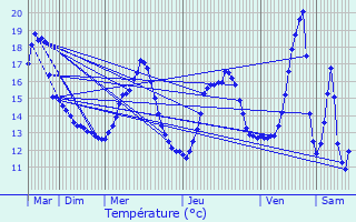 Graphique des tempratures prvues pour Heuvelland