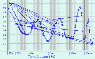 Graphique des tempratures prvues pour Kortemark