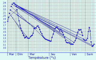 Graphique des tempratures prvues pour Medingen