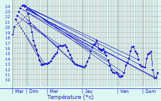 Graphique des tempratures prvues pour Mnschecker