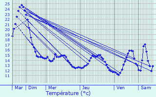 Graphique des tempratures prvues pour Verlaine