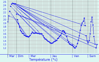 Graphique des tempratures prvues pour Boechout