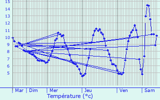 Graphique des tempratures prvues pour Laqueuille