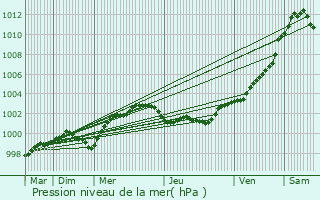 Graphe de la pression atmosphrique prvue pour Lorient