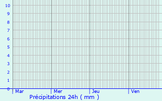 Graphique des précipitations prvues pour Athis-de-l