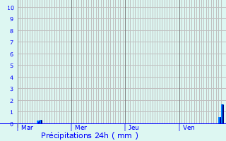 Graphique des précipitations prvues pour Mzires-en-Brenne