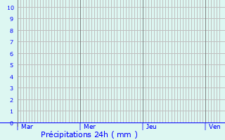 Graphique des précipitations prvues pour Verden