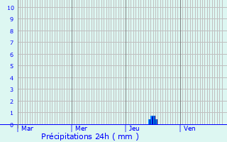 Graphique des précipitations prvues pour Calleville-les-Deux-glises