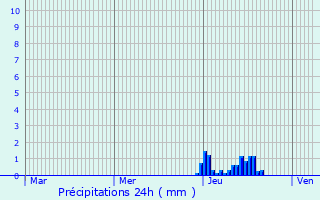 Graphique des précipitations prvues pour Kostrzyn