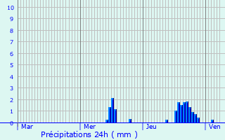 Graphique des précipitations prvues pour Kreuztal